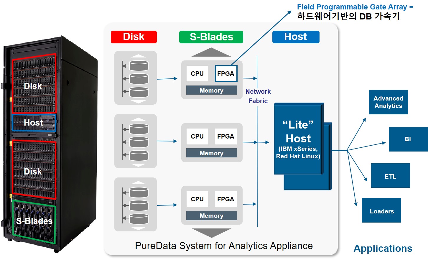 IBM PDA 아키텍처